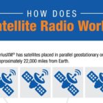 How does Satellite radio work?